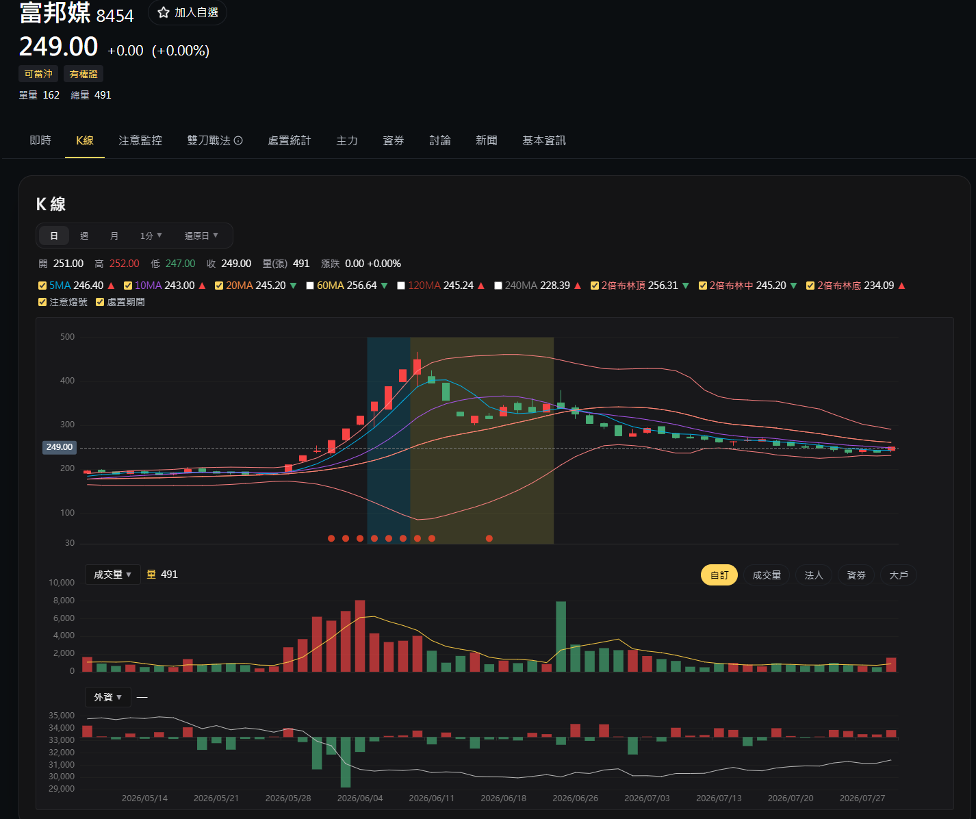 富邦媒 (8454) 被 00919 納入換股實戰日 K 線走勢